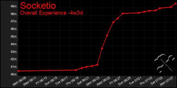 Last 31 Days Graph of Socketio