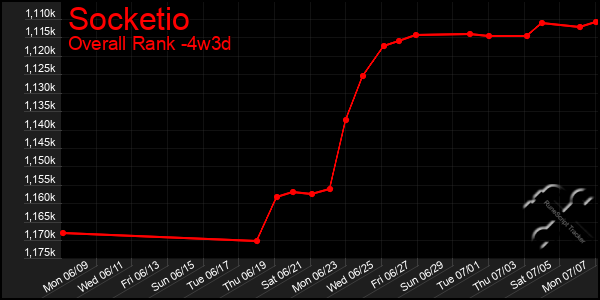 Last 31 Days Graph of Socketio