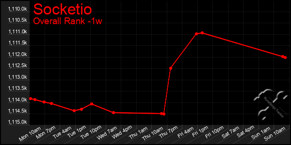 1 Week Graph of Socketio