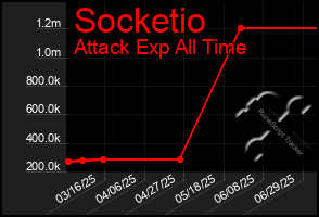 Total Graph of Socketio