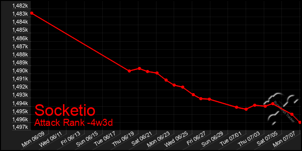 Last 31 Days Graph of Socketio