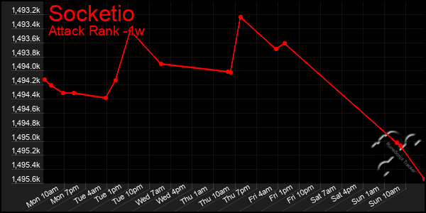 Last 7 Days Graph of Socketio