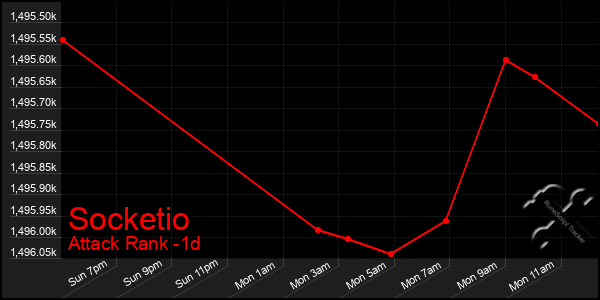Last 24 Hours Graph of Socketio