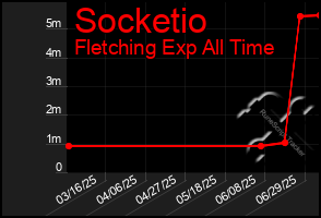 Total Graph of Socketio