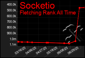 Total Graph of Socketio