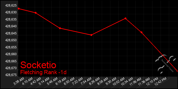 Last 24 Hours Graph of Socketio