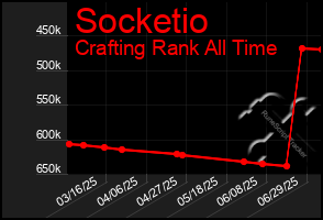Total Graph of Socketio