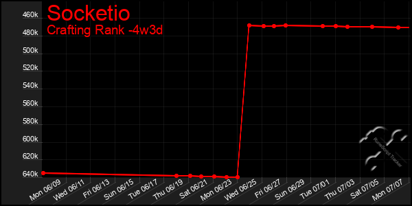 Last 31 Days Graph of Socketio