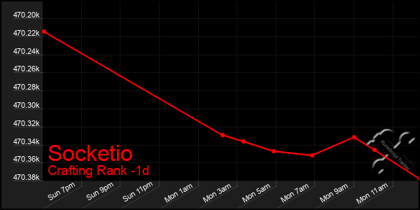 Last 24 Hours Graph of Socketio