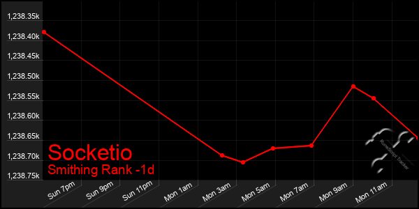 Last 24 Hours Graph of Socketio