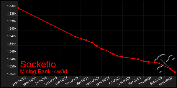Last 31 Days Graph of Socketio