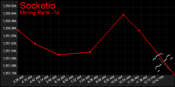 Last 24 Hours Graph of Socketio