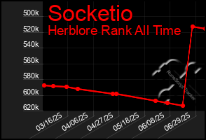 Total Graph of Socketio
