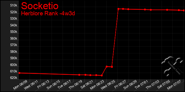 Last 31 Days Graph of Socketio