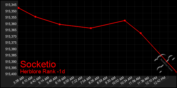 Last 24 Hours Graph of Socketio