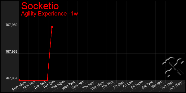Last 7 Days Graph of Socketio