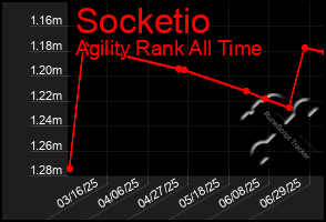 Total Graph of Socketio