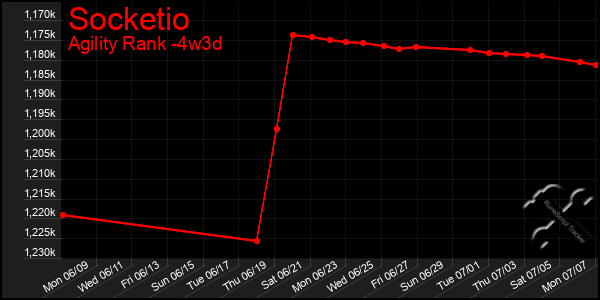 Last 31 Days Graph of Socketio