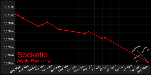 Last 7 Days Graph of Socketio