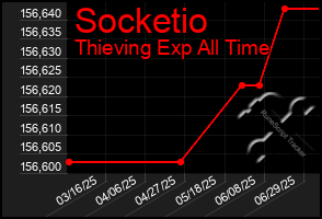 Total Graph of Socketio