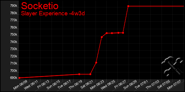 Last 31 Days Graph of Socketio
