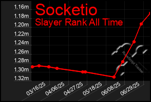 Total Graph of Socketio