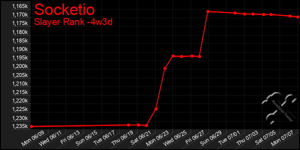 Last 31 Days Graph of Socketio