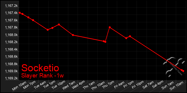 Last 7 Days Graph of Socketio