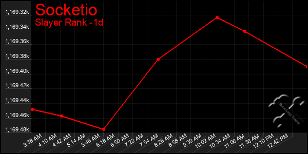 Last 24 Hours Graph of Socketio