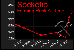 Total Graph of Socketio