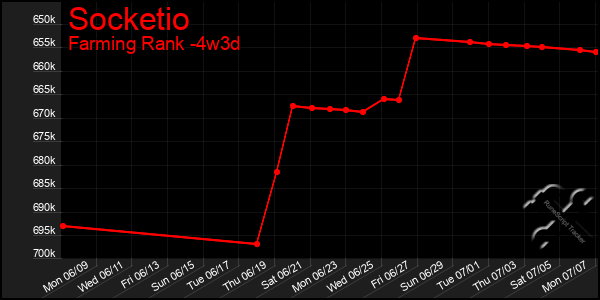 Last 31 Days Graph of Socketio