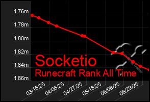 Total Graph of Socketio