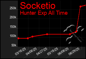 Total Graph of Socketio