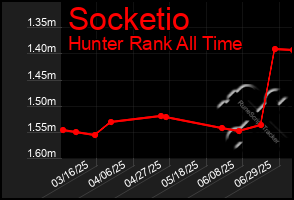 Total Graph of Socketio