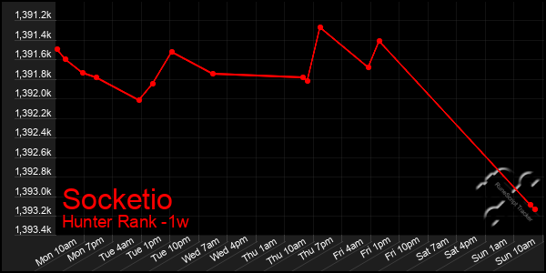 Last 7 Days Graph of Socketio