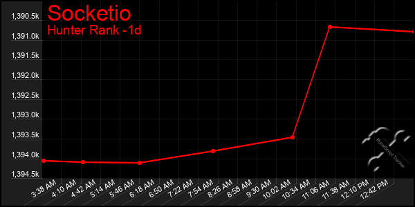 Last 24 Hours Graph of Socketio