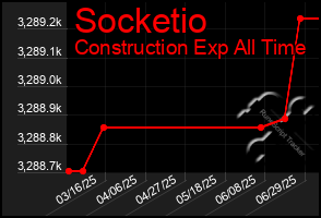 Total Graph of Socketio