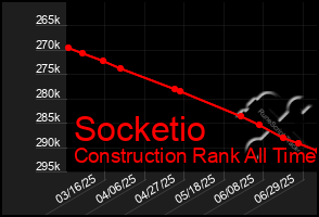 Total Graph of Socketio