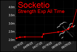 Total Graph of Socketio