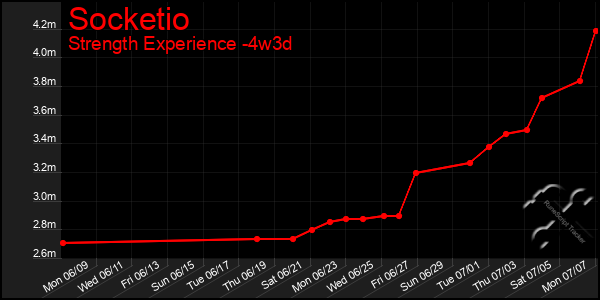 Last 31 Days Graph of Socketio