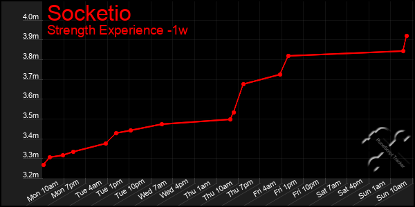 Last 7 Days Graph of Socketio