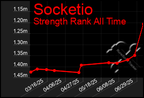 Total Graph of Socketio