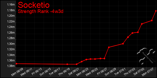 Last 31 Days Graph of Socketio