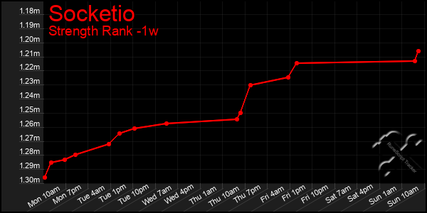 Last 7 Days Graph of Socketio