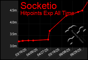 Total Graph of Socketio