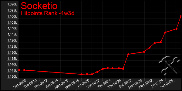 Last 31 Days Graph of Socketio