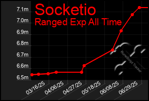 Total Graph of Socketio