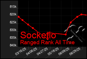 Total Graph of Socketio