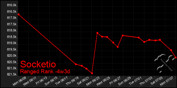 Last 31 Days Graph of Socketio