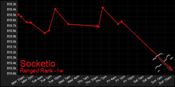 Last 7 Days Graph of Socketio